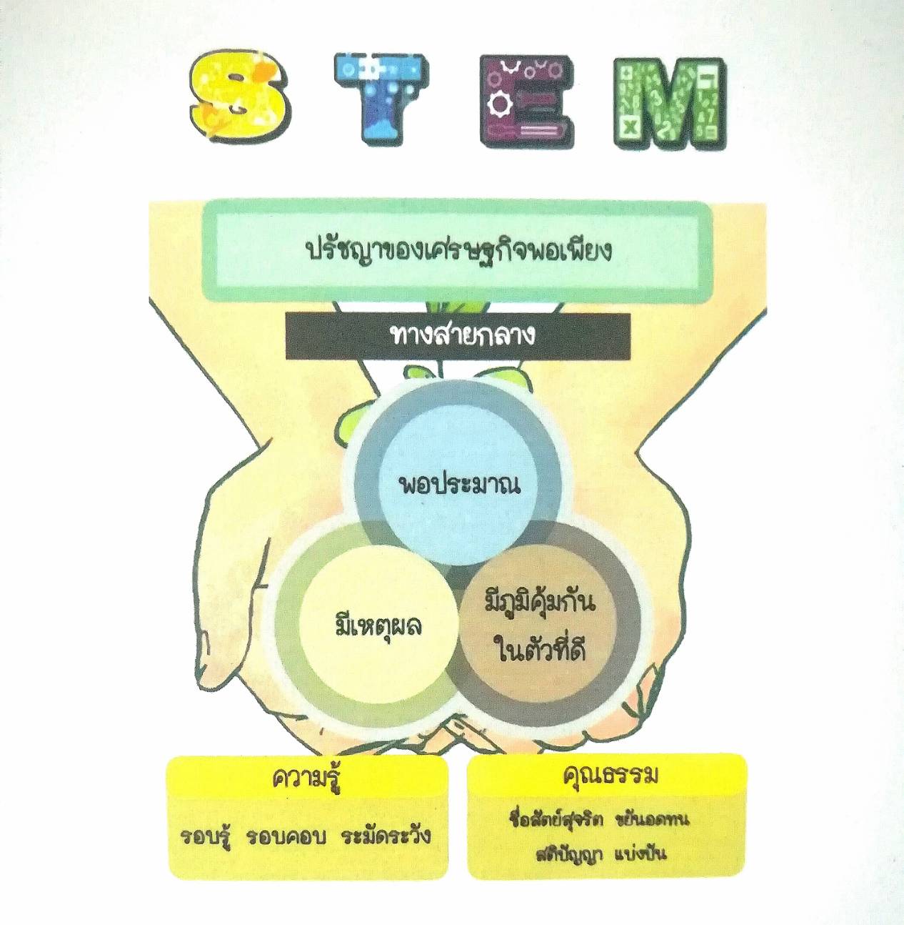 โครงการสะเต็มศึกษาสู่การประกอบอาชีพตามแนวทางพระราชดำริเศรษฐกิจพอเพียง พ.ศ. 2562
