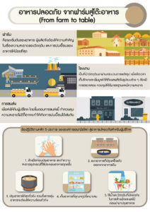 อาหารปลอดภัย จากฟาร์มสู่โต๊ะอาหาร (From farm to table)