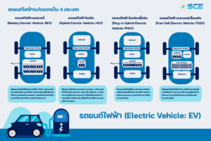 รถยนต์ไฟฟ้า (Electric Vehicle: EV)