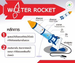 จรวดขวดน้ำ